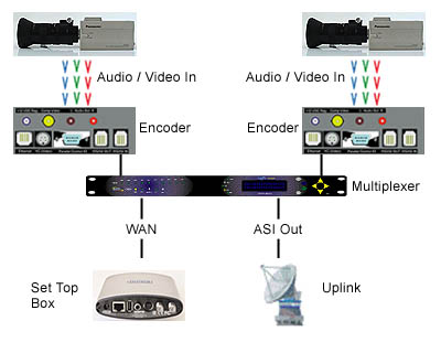 Multiplexing